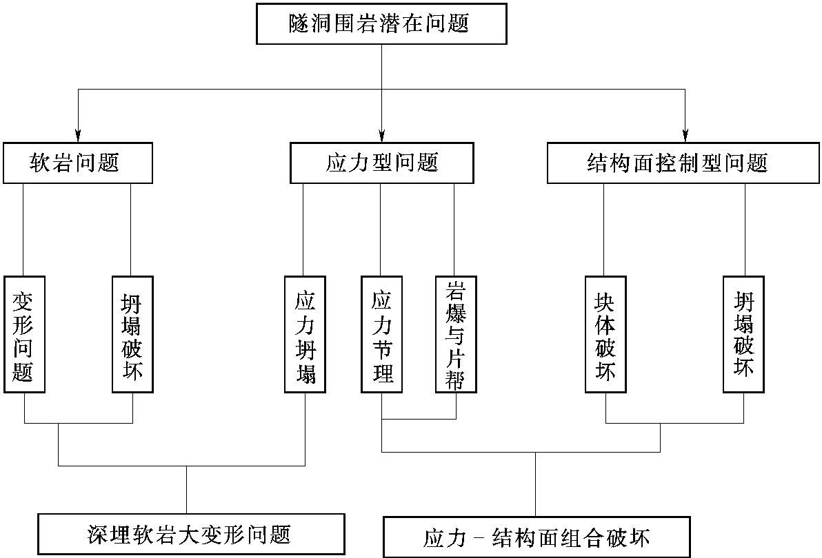 一、主要潜在问题